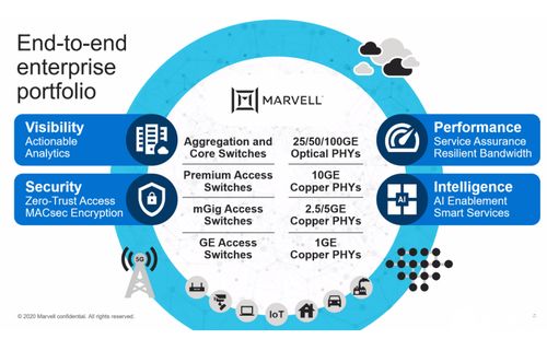 5G与AI加持企业网,Marvell推全新产品组合全面出击